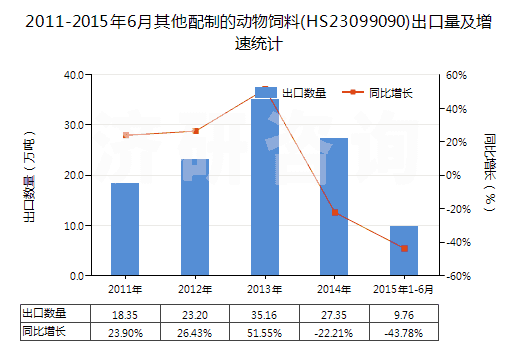 2011-2015年6月其他配制的動(dòng)物飼料(HS23099090)出口量及增速統(tǒng)計(jì)